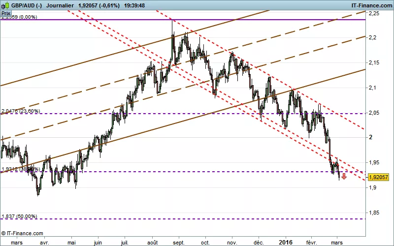 GBP/AUD - Diario