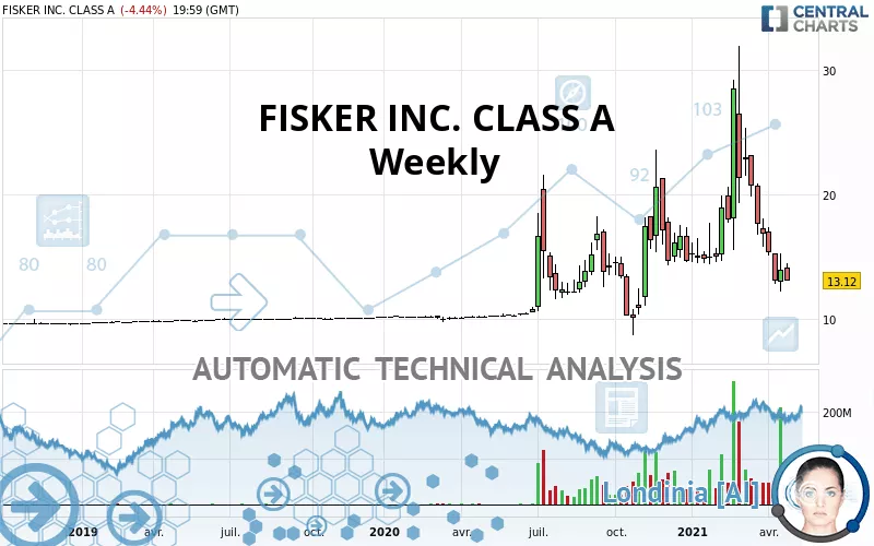 FISKER INC. CLASS A - Weekly