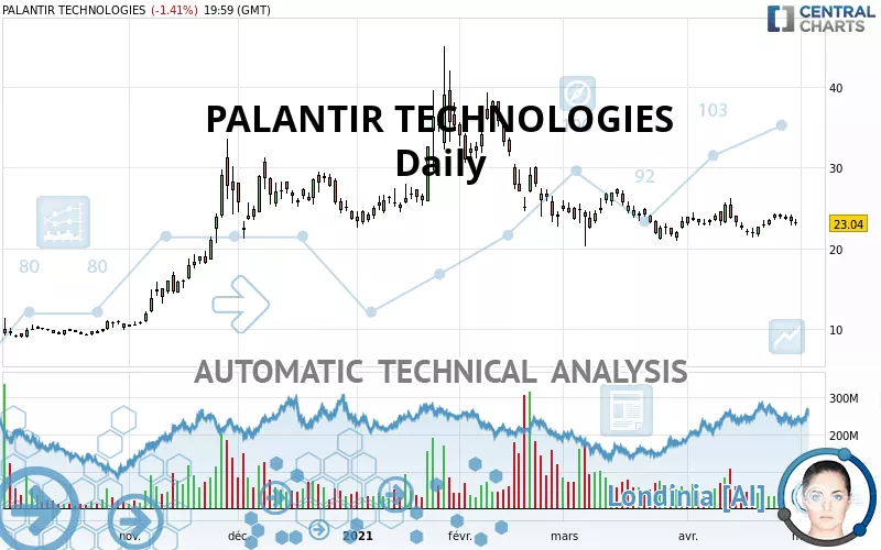 PALANTIR TECHNOLOGIES - Daily - Technical Analysis Published On 05/02 ...