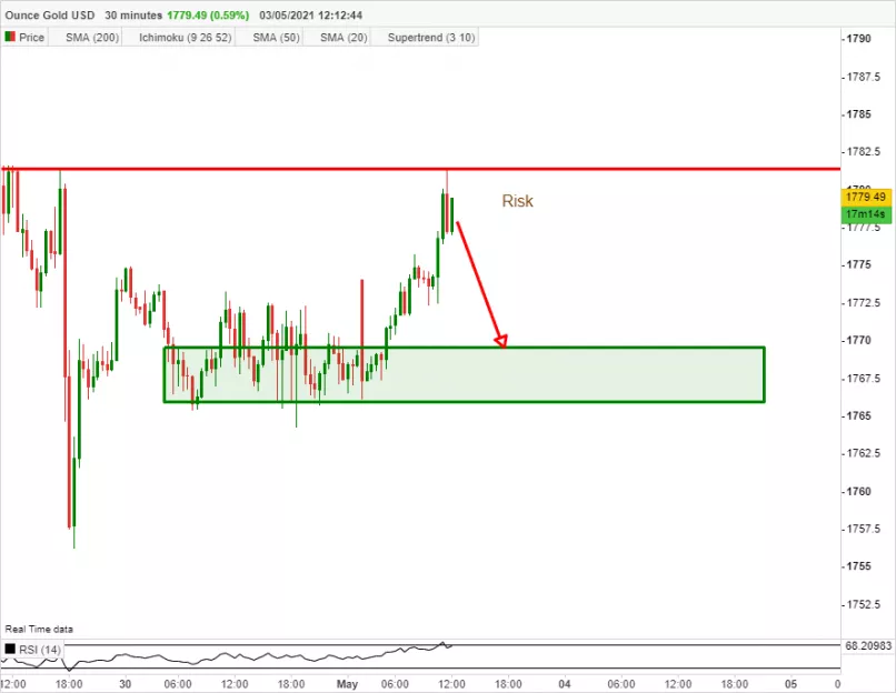 GOLD - USD - 30 min.