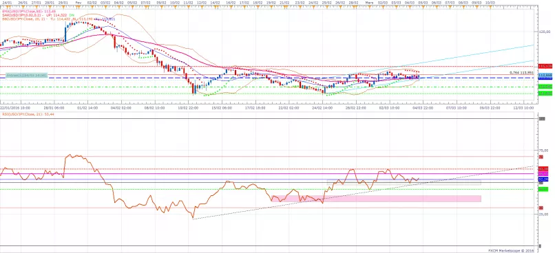 USD/JPY - 4 uur