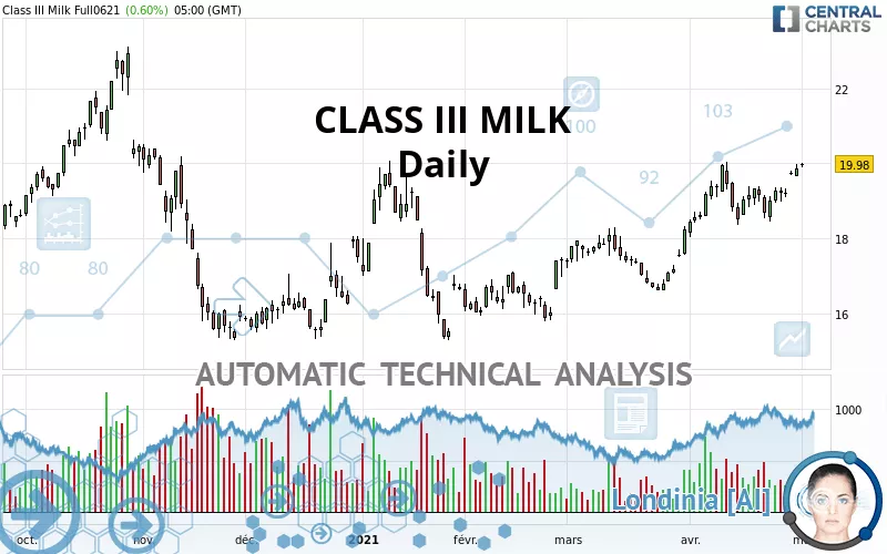 CLASS III MILK - Diario