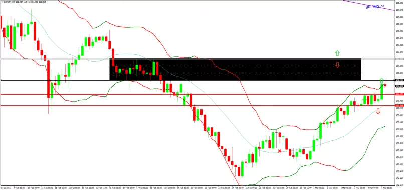 GBP/JPY - 4 Std.