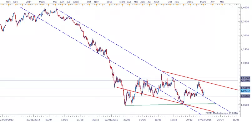 EUR/USD - Täglich