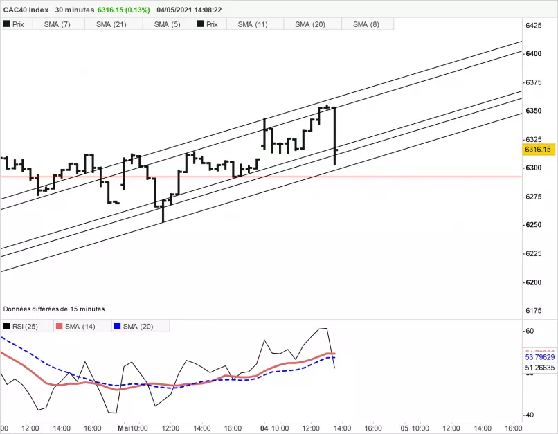 CAC40 INDEX - 30 min.