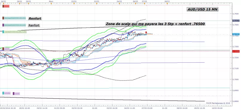 AUD/USD - 15 min.