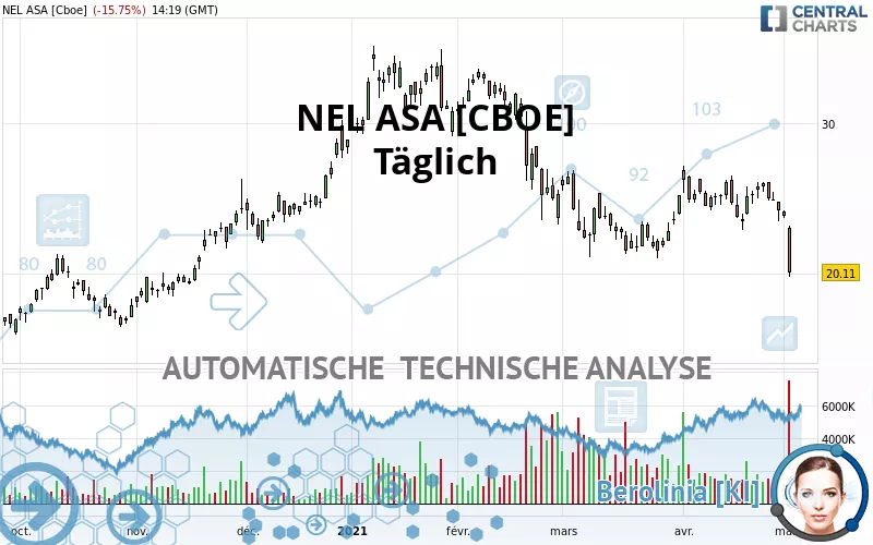 NEL ASA [CBOE] - Täglich