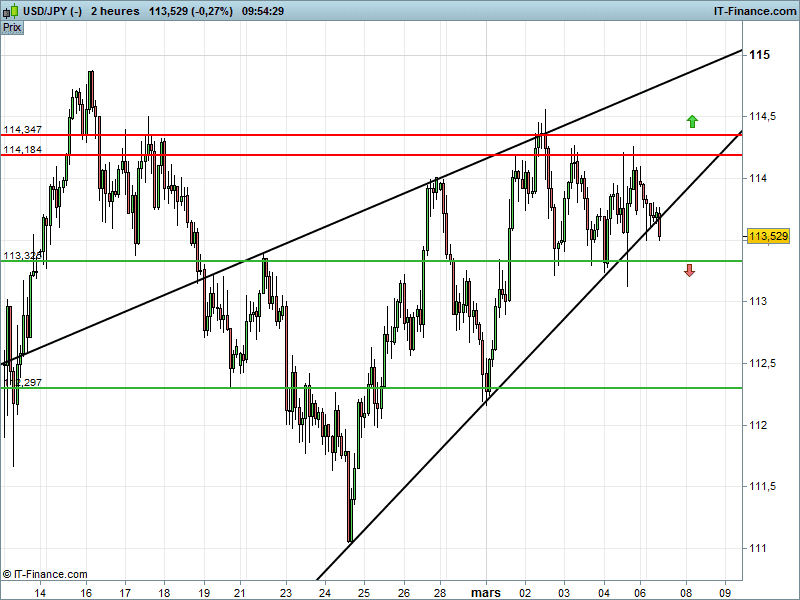 USD/JPY - 2 uur