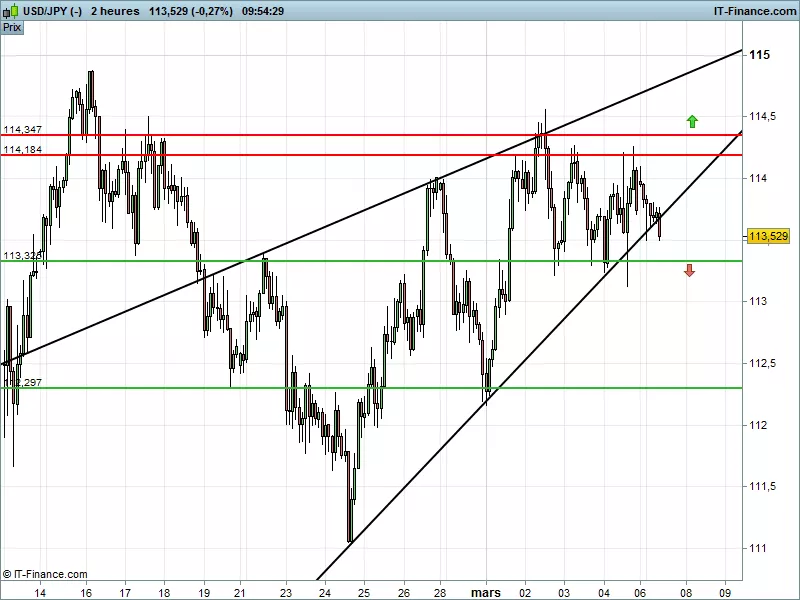 USD/JPY - 2 Std.