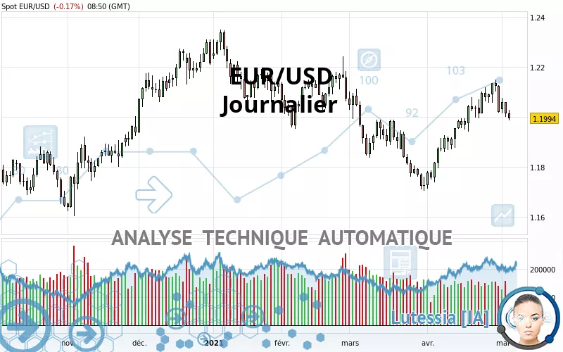 EUR/USD - Diario