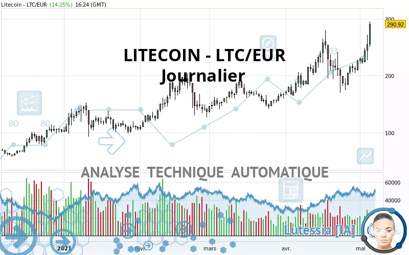 LITECOIN - LTC/EUR - Täglich