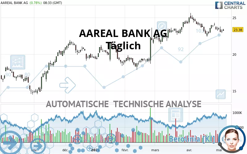 AAREAL BANK AG - Täglich