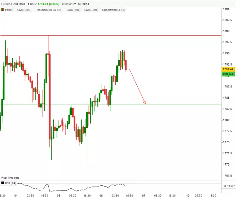 GOLD - USD - 1H