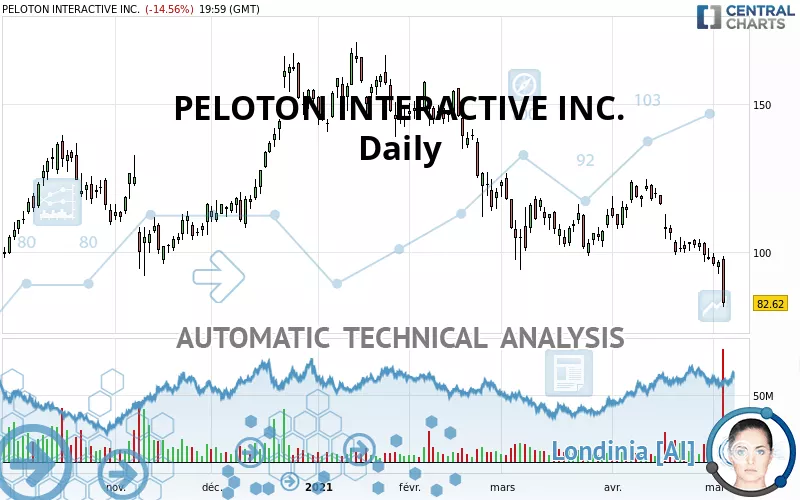 PELOTON INTERACTIVE INC. - Daily