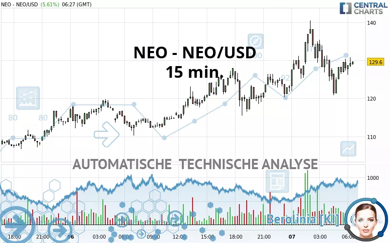 NEO - NEO/USD - 15 min.