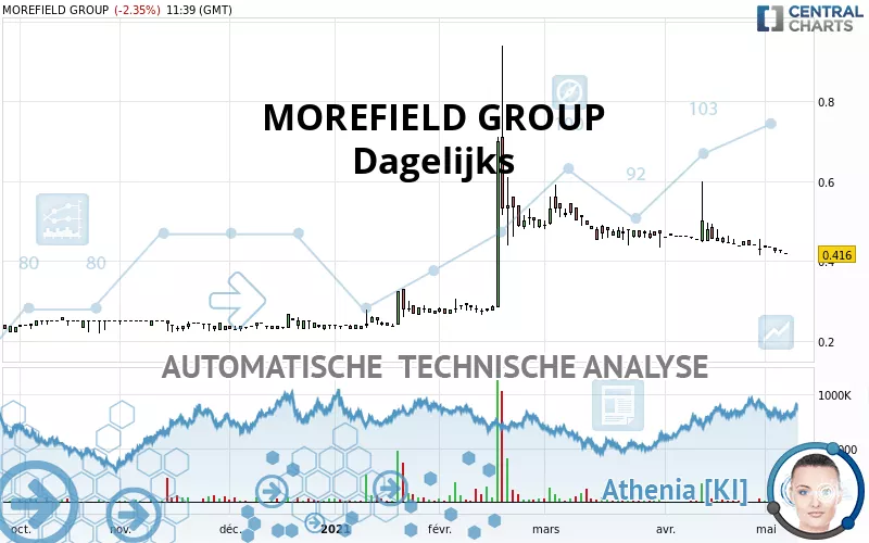 MOREFIELD GROUP - Dagelijks