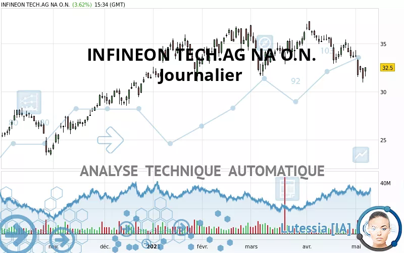 INFINEON TECH.AG NA O.N. - Journalier