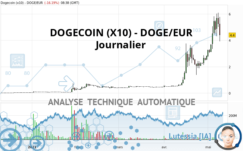 DOGECOIN (X10) - DOGE/EUR - Giornaliero