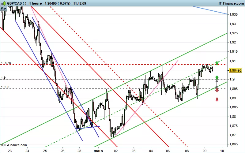 GBP/CAD - 1H