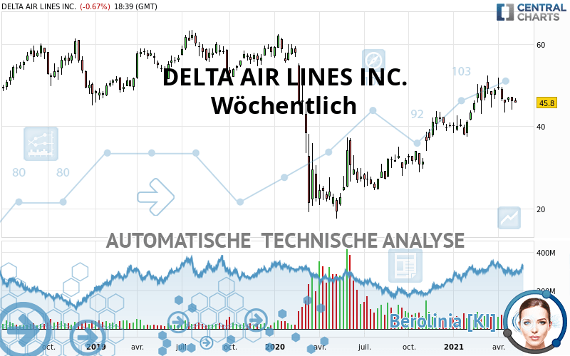 DELTA AIR LINES INC. - Settimanale