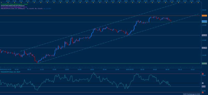 USD/JPY - 5 min.