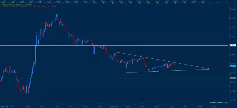 EUR/USD - 5 min.