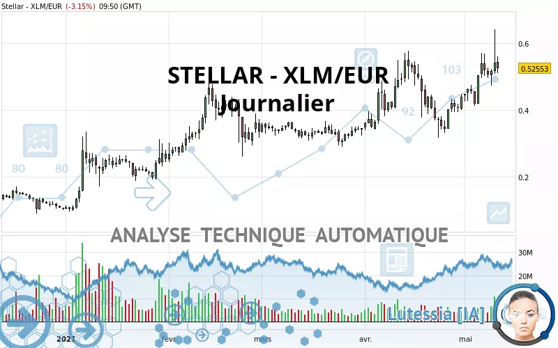 STELLAR - XLM/EUR - Täglich