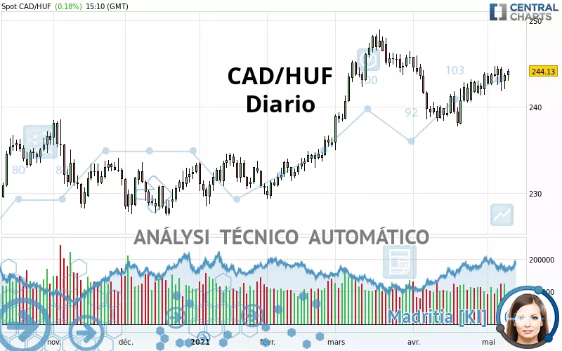 CAD/HUF - Diario