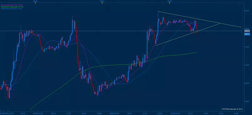 WTI CRUDE OIL - 15 min.