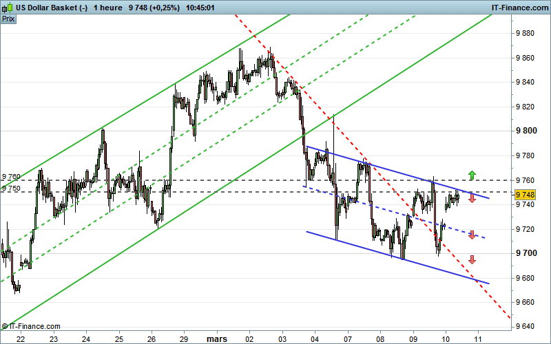 US DOLLAR INDEX - 1H