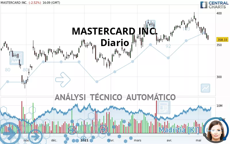 MASTERCARD INC. - Diario