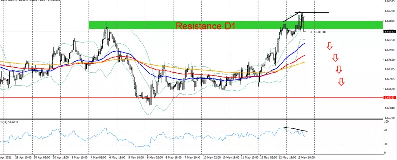 EUR/NZD - 1H