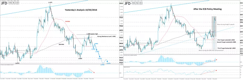 EUR/USD - 4 uur