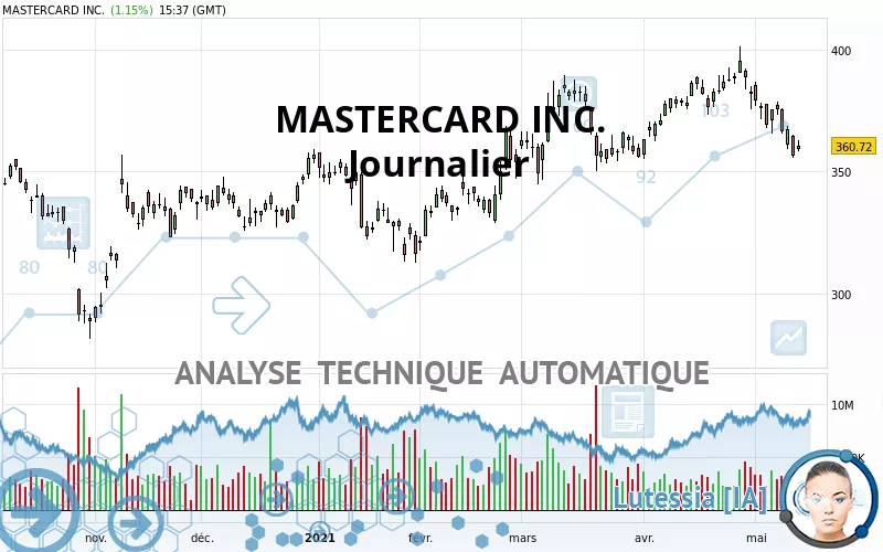 MASTERCARD INC. - Täglich