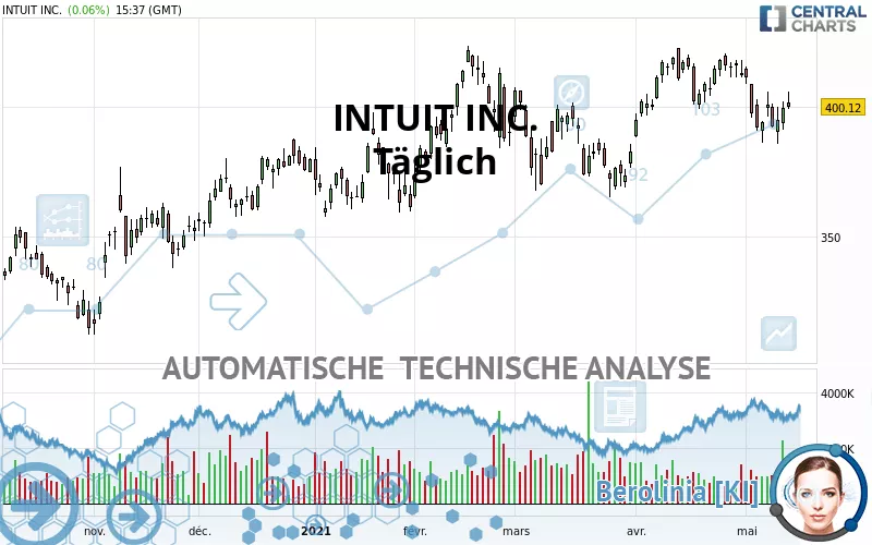 INTUIT INC. - Journalier