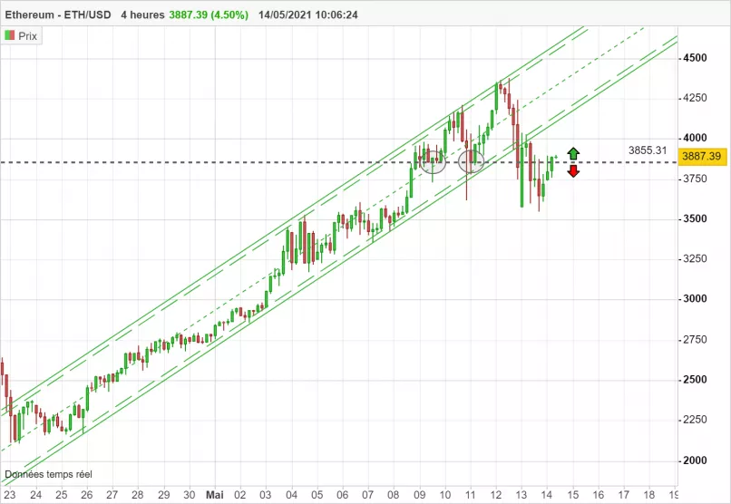 ETHEREUM - ETH/USD - 4H