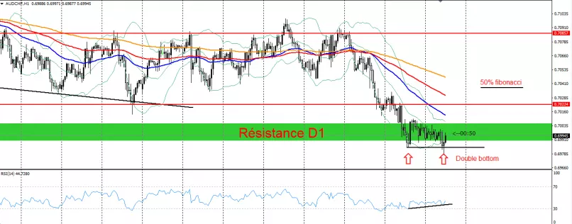 AUD/CHF - 1H