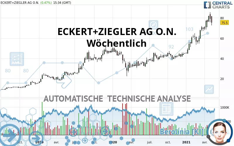 ECKERT+ZIEGLERINH O.N. - Hebdomadaire