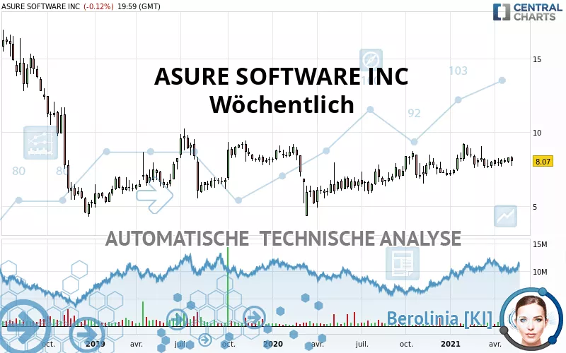 ASURE SOFTWARE INC - Wöchentlich