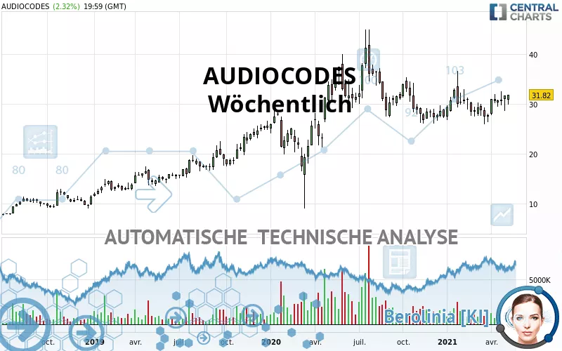 AUDIOCODES - Weekly