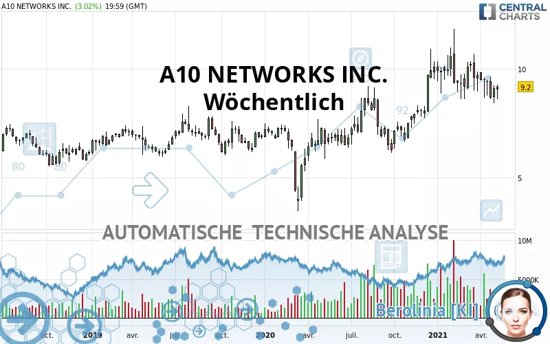 A10 NETWORKS INC. - Settimanale