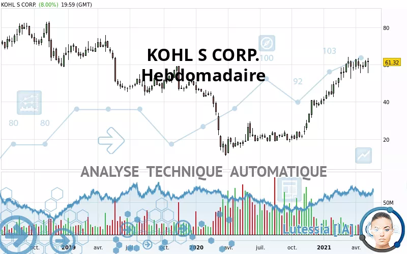 KOHL S CORP. - Hebdomadaire