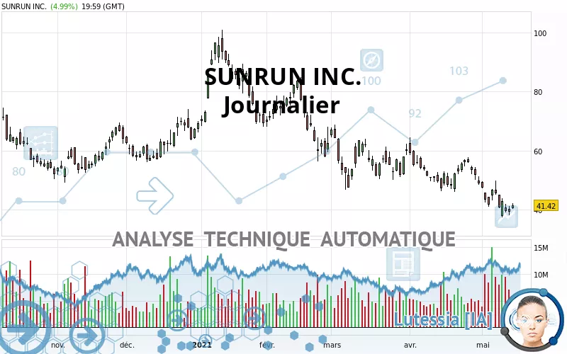 SUNRUN INC. - Täglich