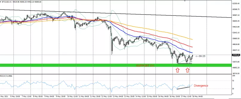 BITCOIN - BTC/USD - 1 Std.