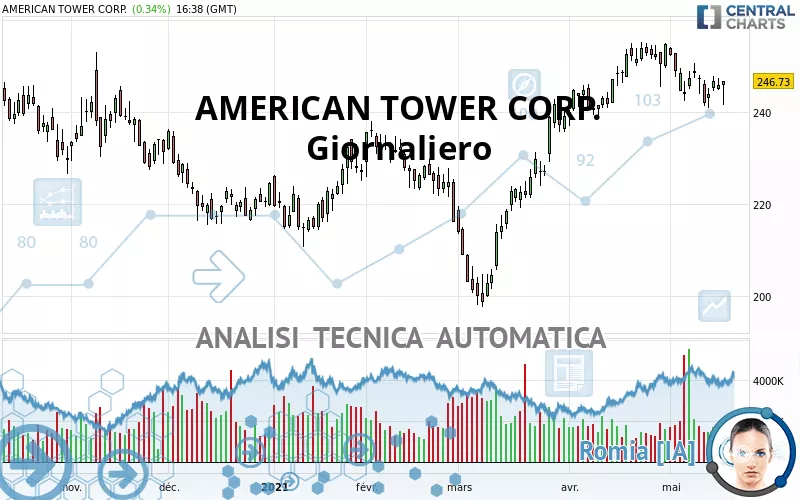 AMERICAN TOWER CORP. - Diario