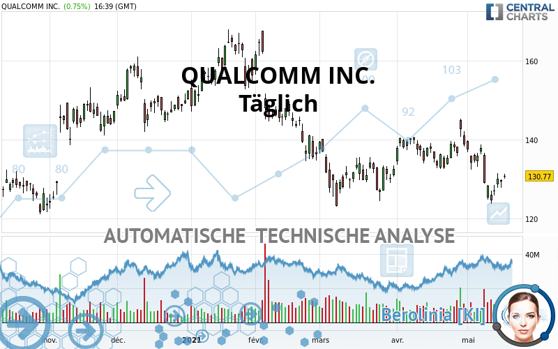 QUALCOMM INC. - Täglich