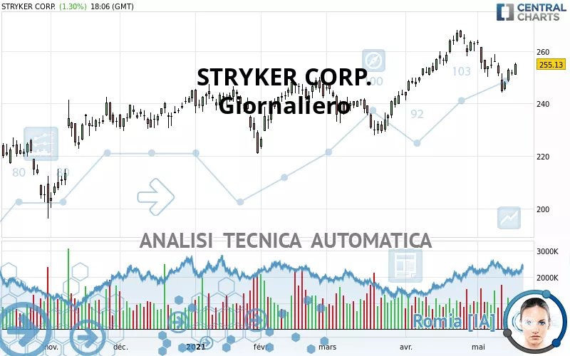 STRYKER CORP. - Giornaliero