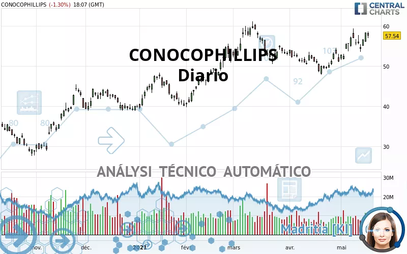 CONOCOPHILLIPS - Journalier