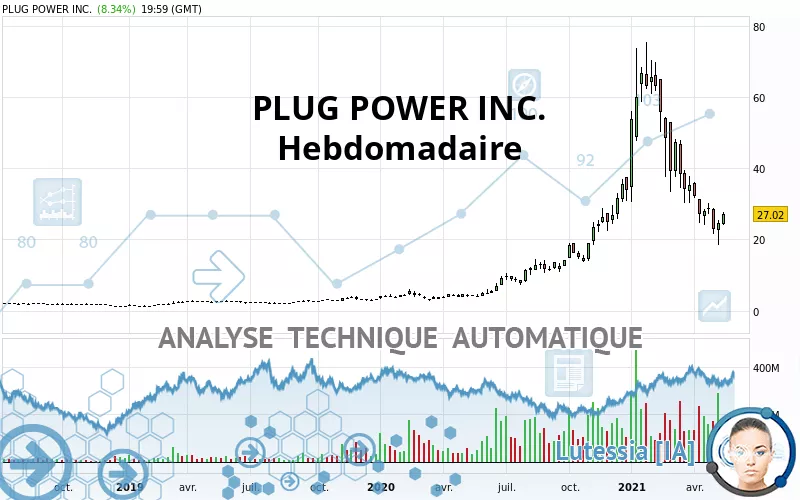 PLUG POWER INC. - Hebdomadaire