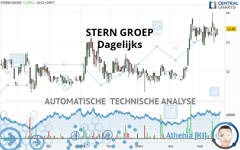 PB HOLDING - Dagelijks